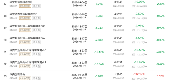 华安基金老将“清仓式卸任”！业绩冰火两重天，卸任还被基民追着骂