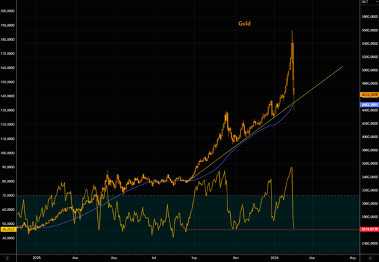 黄金接近首个关键支撑位