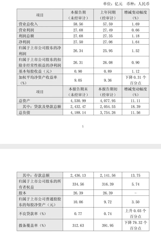 厦门银行强势开局