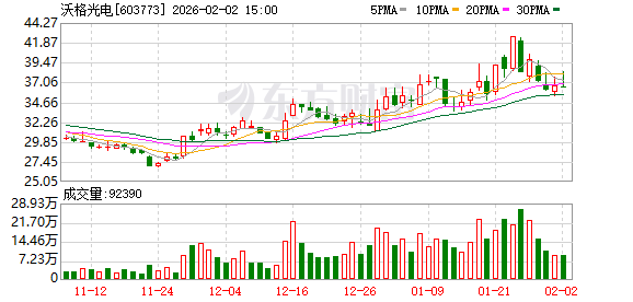 沃格光电:公司具备UTG加工、CPI浆料及制膜全制程能力