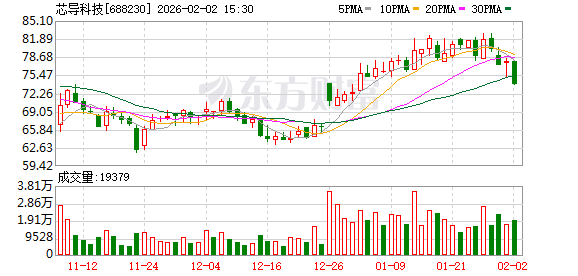 芯导科技2025年报:归母净利润1.06亿元,下降4.9%
