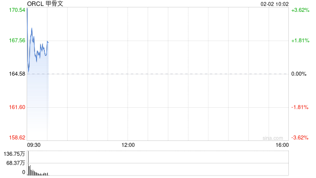 甲骨文公司500亿美元融资计划提振股价