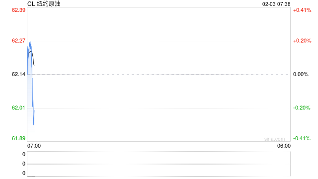 油价白天跌停,夜盘窄幅波动,情绪宣泄后陷入沉静