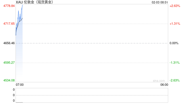 金银价格重挫：零售端排队扫货，交易所银行加码风控