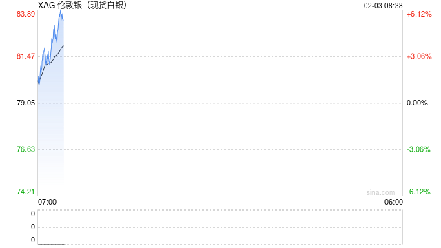 恐慌情绪已释放？刚刚，外盘金银反弹！“印度同意停止购买俄石油”，特朗普宣布降低关税！