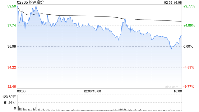 钧达股份遭Barclays PLC减持399.69万股 每股作价约34.11港元