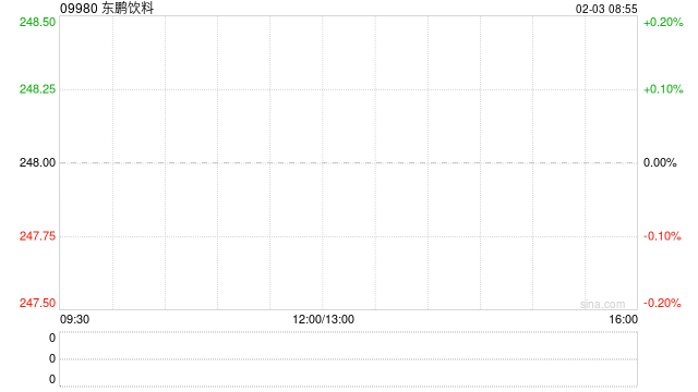 东鹏饮料公开发售获57.46倍认购 全球发售净筹约99.943亿港元