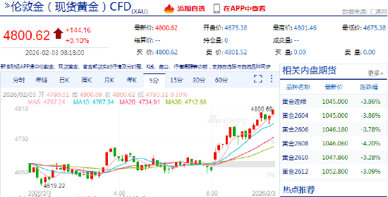 快讯：现货黄金站上4800美元/盎司 日内涨130美元