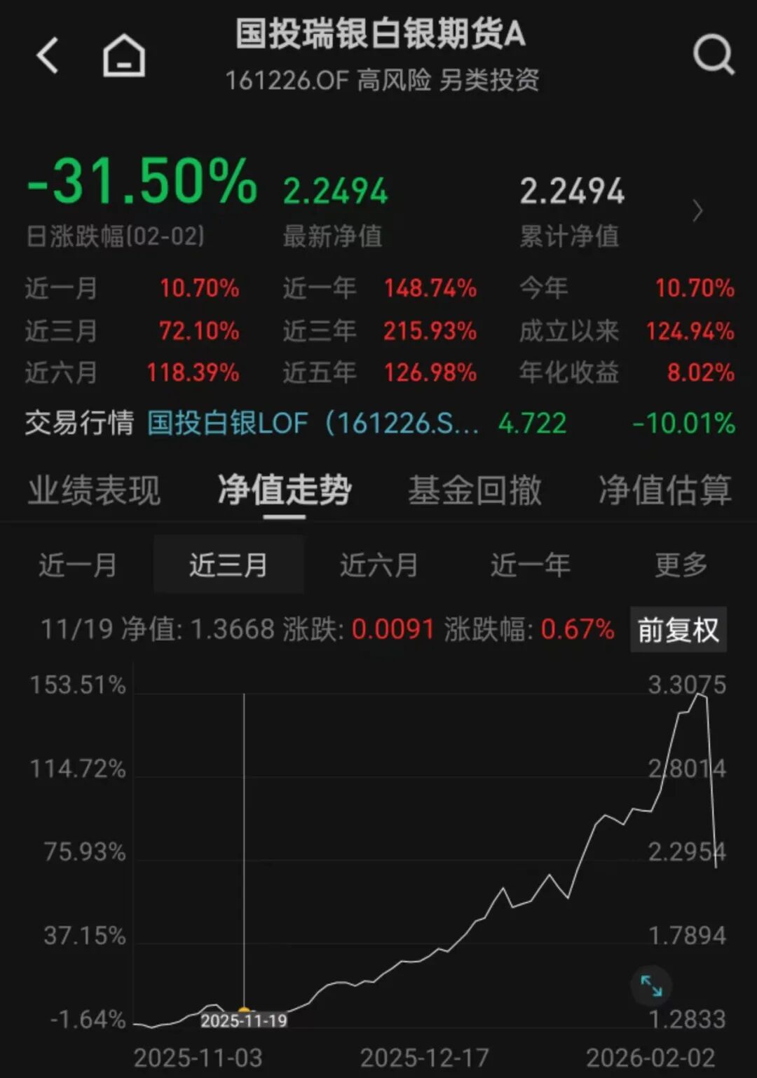 历史罕见！白银基金，大跌超31%！场内价格溢价率超100%