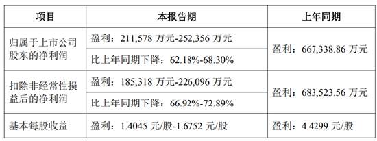 洋河净利预降六成！ 新帅顾宇首份年度成绩单“爆雷” | 酒业内参