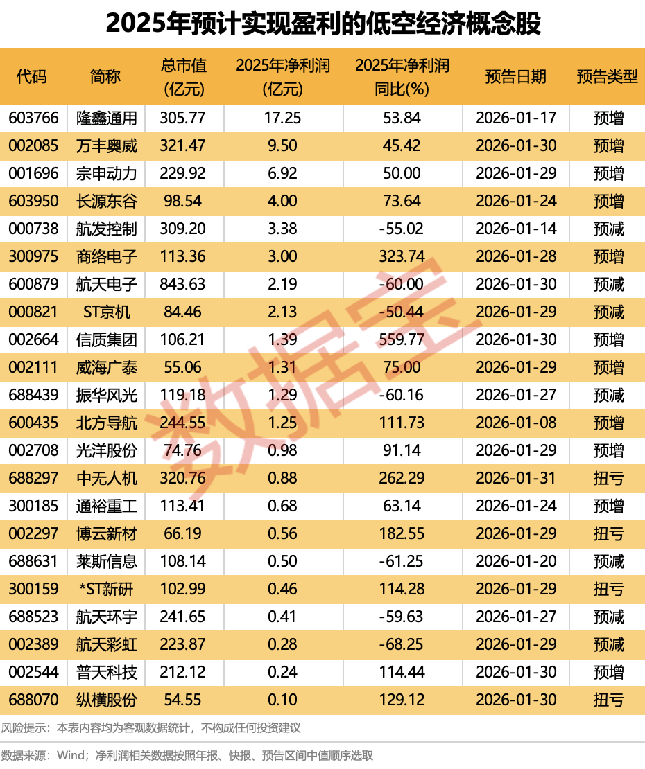 沪市首份年报出炉！十部门发文，低空经济迎利好！融资客加仓，业绩预喜的概念股名单来了