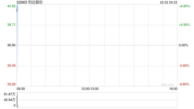 钧达股份完成发行合计1868.2万股配售股份