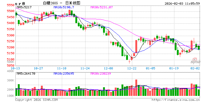 光大期货：2月3日软商品日报