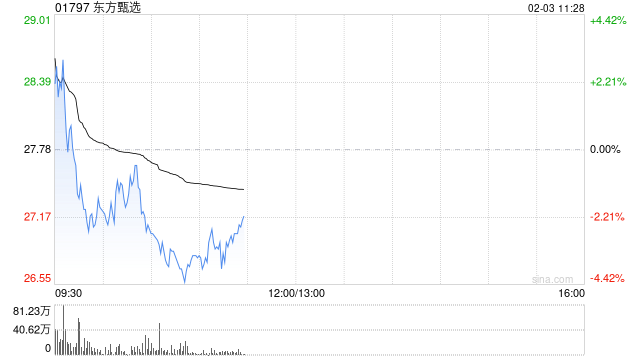 大和：东方甄选上半年业绩亮眼 重申跑赢大市评级