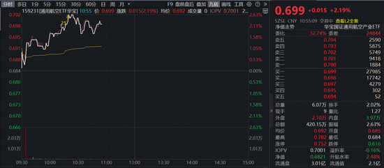 马斯克旗下SpaceX合并xAI！商业航天含量65%的通用航空ETF（159231）大涨2%
