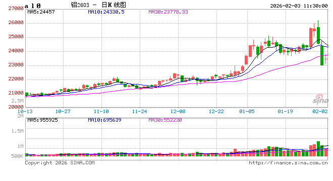 长江有色：美元强势重压有色板块 3日铝价或续跌