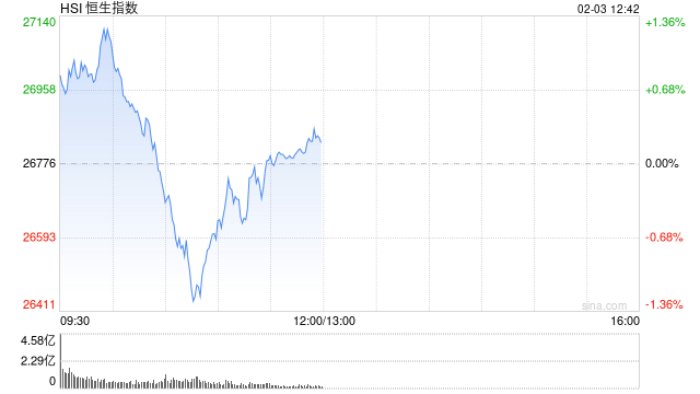 午评：港股恒指涨0.2% 科指跌1.32% 科网股普跌 商业航天概念回暖 百度跌超3%
