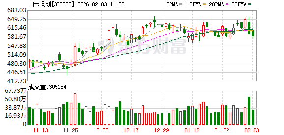 中际旭创成交额超150亿元