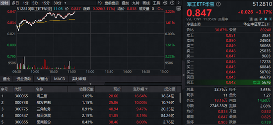 多股业绩暴增，军工领跑全市场！军工ETF华宝（512810）劲涨超3%，14只成份股净利翻倍，最高增超22倍！