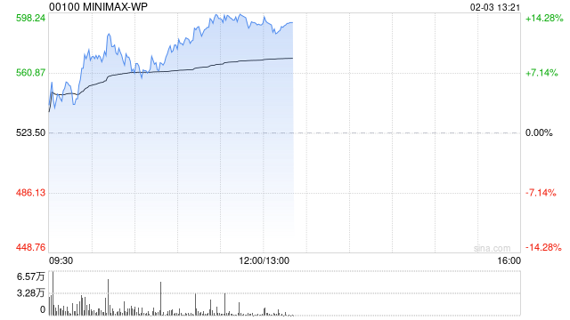 MINIMAX-WP午前涨逾13% 公司有望在AI原生应用领域开辟更大市场空间
