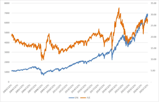 美股震荡,关注季报披露以及PMI等经济数据
