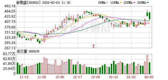 新易盛成交额超200亿元