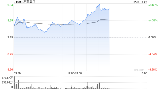 石药集团午后涨超6% 机构预计BD交易将支持公司盈利及派息