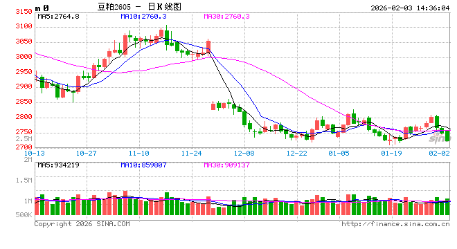 2月豆粕市场驱动因素梳理