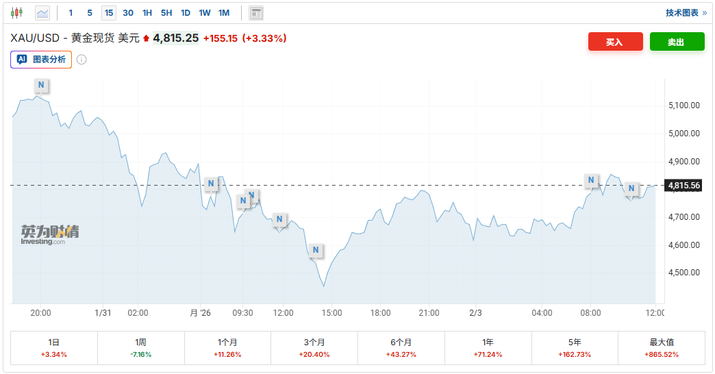 短期承压不改长期看好！小摩、美银等大行坚定唱多黄金：牛市逻辑依然稳固