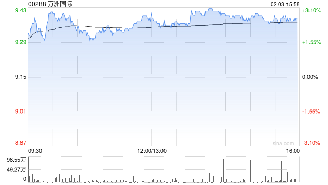 万洲国际午后涨近3% 公司国内包装肉销量将实现低单位数增长