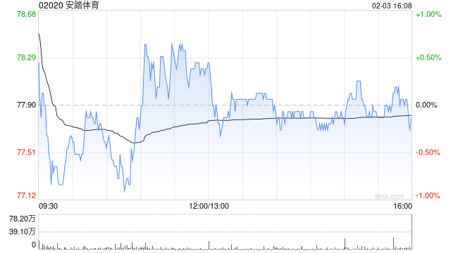 国元国际:维持安踏体育买入评级 目标价98.0港元