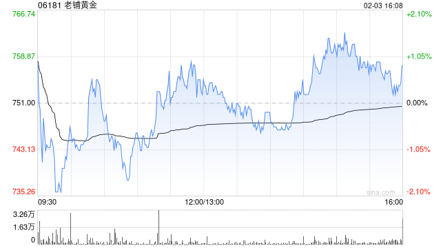 国金证券：维持老铺黄金“买入”评级 看好Q1高基数下增速超预期