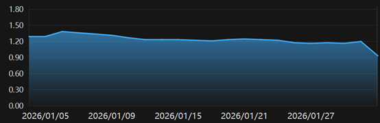 月末票据利率疲软，信贷“开门红”遇考验
