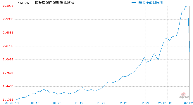 “避免引发市场恐慌”，国投瑞银回应白银LOF估值调整