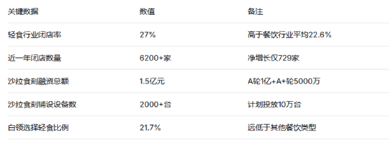 沙拉食刻陨落记：1.5亿融资、周杰伦代言 难敌商业模式致命缺陷