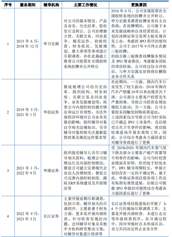 十年三闯IPO,五年四换保荐人,四次对赌三失败!双英集团:转战北交所,再秀新财技