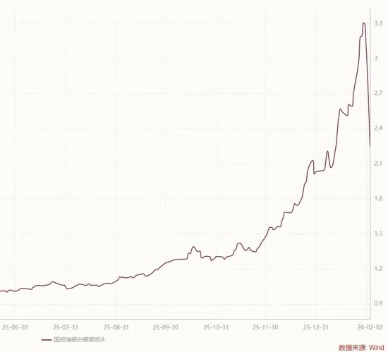 白银LOF变成了一种分级B