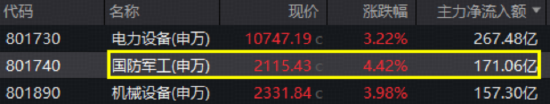 SpaceX大消息引爆，主力疯狂扫货171亿！军工ETF（512810）放量劲涨4.75%！成份股全线上扬，批量涨超10%