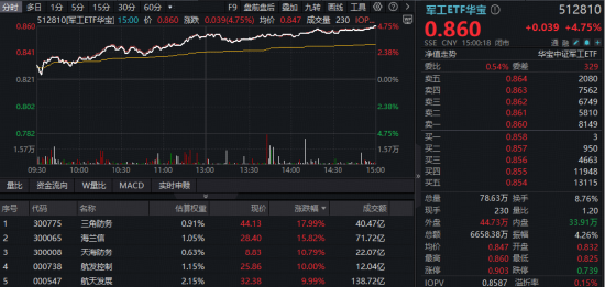 SpaceX大消息引爆，主力疯狂扫货171亿！军工ETF（512810）放量劲涨4.75%！成份股全线上扬，批量涨超10%
