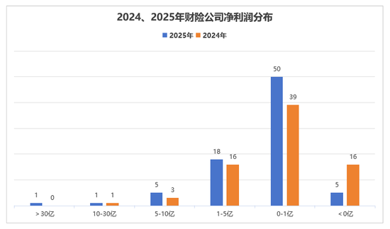 75家财险公司2025年业绩排行榜：国寿财险净利润暴增109%，申能财险收入增长近四倍！
