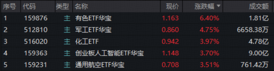 A股迅速修复！周期股猛烈反击，有色ETF（159876）回血6.4%，化工ETF摸高4.3%！ SpaceX大动作引爆航天军工