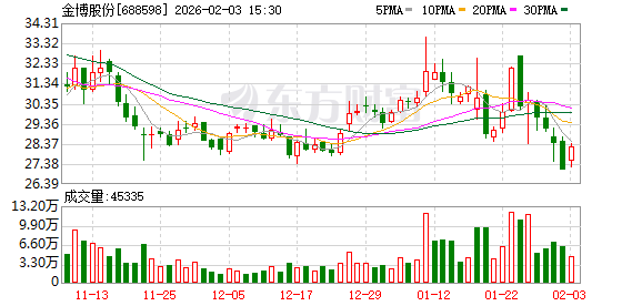 金博股份：公司已开发与推广光伏、半导体等应用领域用碳基材料系列产品