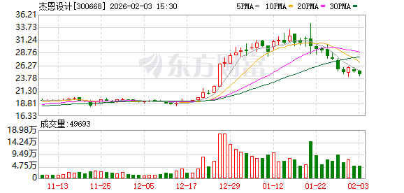 杰恩设计：杰恩建筑100%股权及设计业务资产包已完成交割