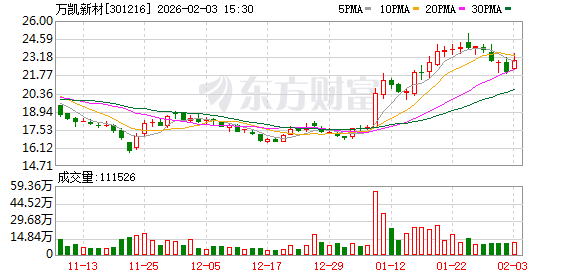 万凯新材：截至2026年1月30日公司股东总人数为20649户