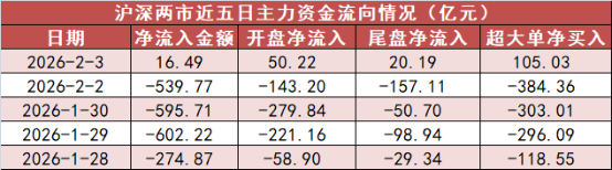 【3日资金路线图】电力设备板块净流入逾251亿元居首 龙虎榜机构抢筹多股