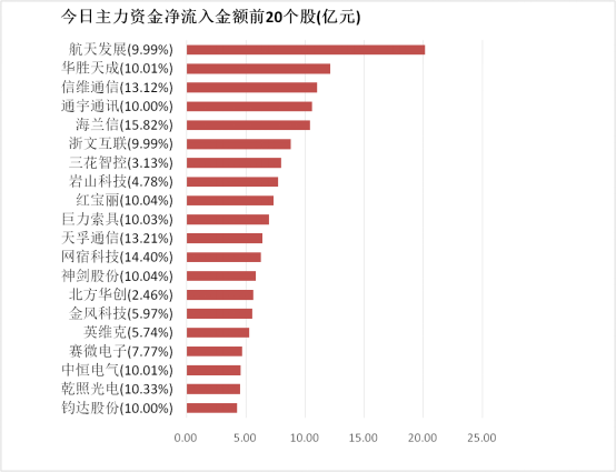 【3日资金路线图】电力设备板块净流入逾251亿元居首 龙虎榜机构抢筹多股