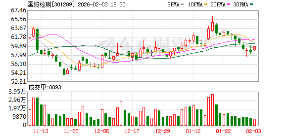 国缆检测：铜等原材料价格波动对公司检测订单影响较小
