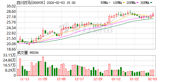四川双马:公司近年完成了对生物医药企业深圳健元的收购