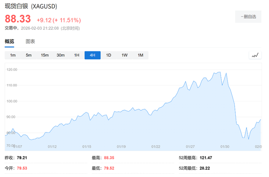 杠杆ETF两天跌去60%！白银变身“散户火葬场”，Reddit投机客哀鸿遍野