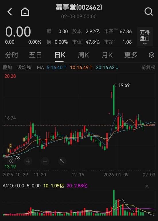 明日复牌！002462，北京市国资委拟入主！